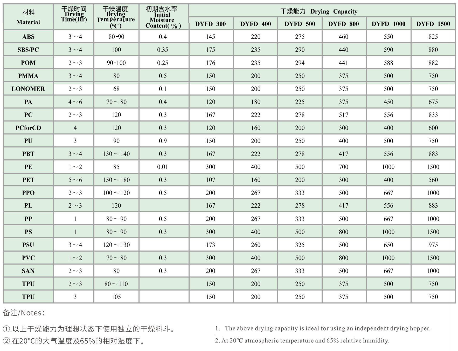 干燥能力参考表2.png